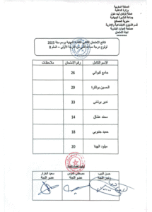 نتائج الامتحان الكتابي للكفاءة المهنية برسم سنة 2025 لولوج درجة مساعد تقني من الدرجة الأولى - السلم 8
